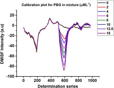 Derivative Matrix-Isopotential Synchronous Spectrofluorimetry and Hantzsch Reaction: A Direct Route to Simultaneous Determination of Urinary δ-Aminolevulinic Acid and Porphobilinogen